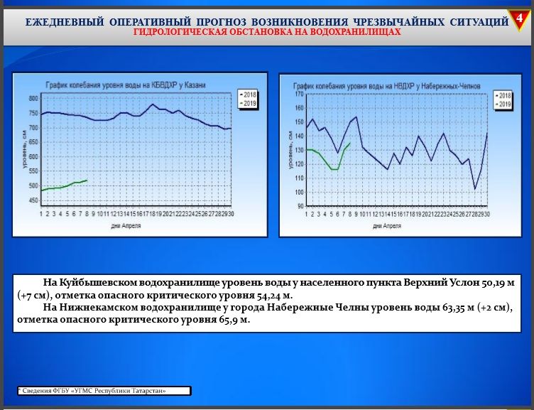 Почти на два метра поднялся уровень воды на трех реках Татарстана