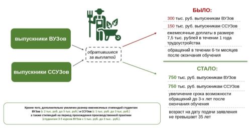 Ожидается повышение выплат молодым специалистам агропромышленного комплекса республики