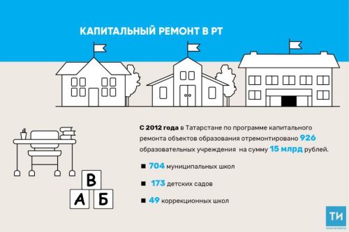 За 6 лет в РТ отремонтировано около тысячи образовательных учреждений