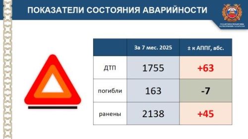 Увеличение роста дорожно-транспортных происшествий в Татарстане вызывает тревогу